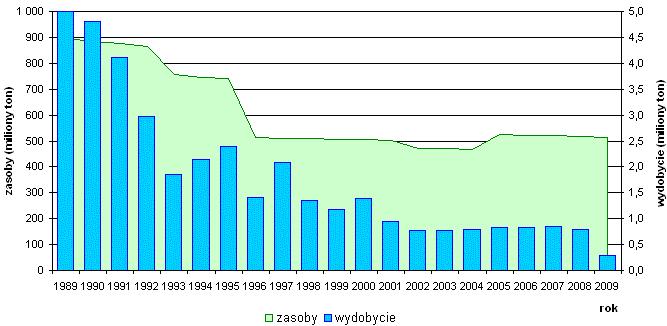 jpg [dostęp: 16.10.2014]. Na wykresie przedstawiono zasoby i wielkość wydobycia jednego z surowców mineralnych w Polsce w latach 1989 2009. Źródło: http://upload.