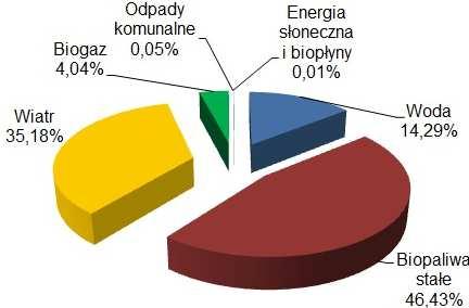 pl/obszary-tematyczne/srodowisko-energia/energia/energia-ze-zrodelodnawialnych-w-2013-r-,3,8.htm. [dostęp: 10.01.2015].
