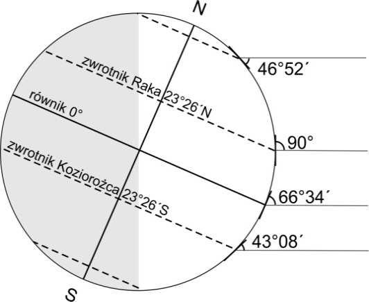 2. Wskazówki do rozwiązania zadań 207 Nad kolejnymi równoleżnikami położonymi na północ i południe od zwrotnika Raka wysokość górowania Słońca zmniejsza się.