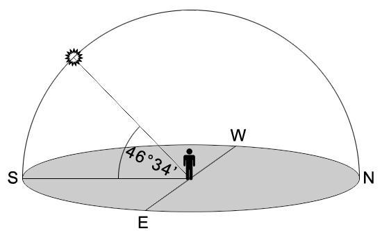W punkcie D, w dniu równonocy, Słońce w momencie górowania jest widoczne po południowej stronie nieba. 2. Wysokość Słońca w momencie górowania 22 czerwca jest mniejsza w punkcie E niż w punkcie C. 3.