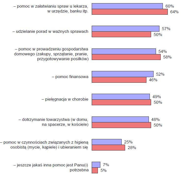 Deklarowane przez seniorów potrzeby pomocy