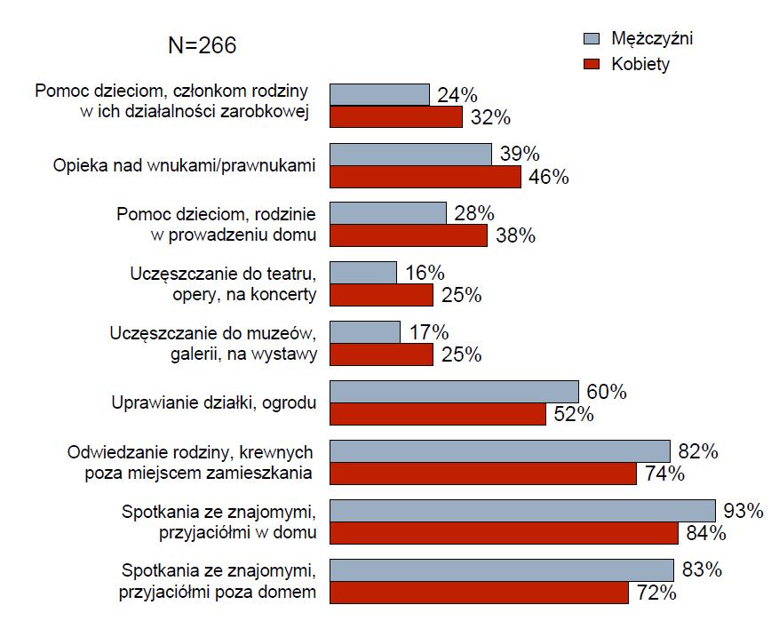 Sposoby spędzania czasu przez emerytów w Polsce