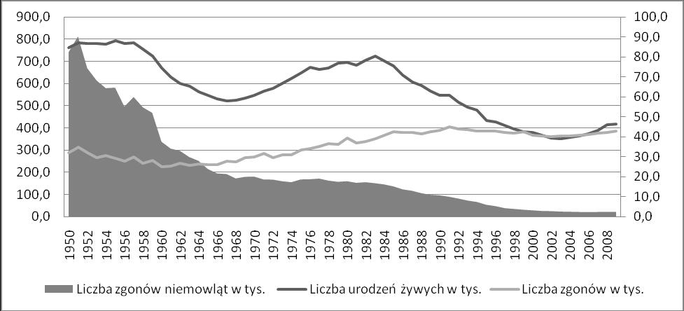 społeczeństwo polskie odrabiało straty ludnościowe wynikające z działań wojennych, zmieniając tym samym swoją strukturę.