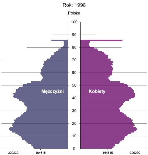 Opracowanie własne na podstawie danych i opracowań GUS. http://www.stat.gov.