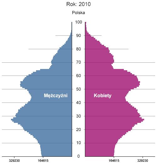 W tym miejscu warto również nadmienić, że przejście demograficzne, które nastąpiło w Polsce bardziej