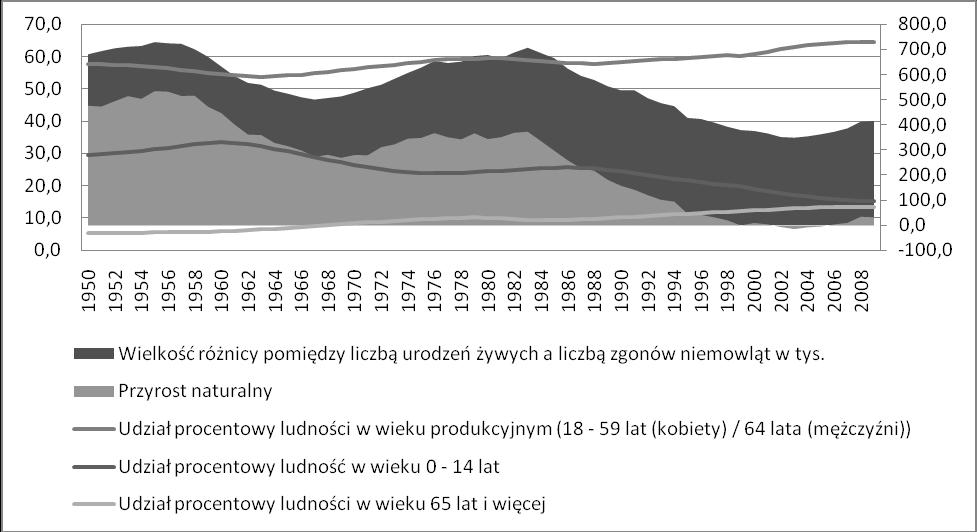 Należy przyjąć na podstawie powyżej opisanych danych że okres okna demograficznego w Polsce rozpoczął się w roku 1966 i w dalszym ciągu trwa, jednak widoczny jest już proces jego domykania się.