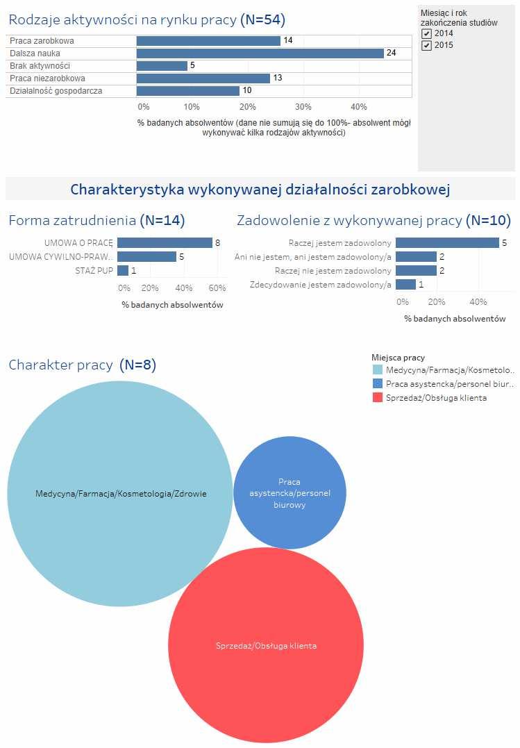 Monitoring losów absolwentów 2014-2015 w 6 miesięcy po zakończeniu studiów - kierunek: ratownictwo medyczne 11 : MIEJSCE PRACY LICZBA PRACUJĄCYCH PRACA ASYSTENCKA/PERSONEL