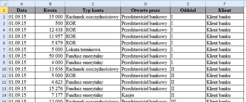 Tabela zawiera informacje o nowych kontach z okresu miesiąca, założonych w banku mającym trzy oddziały. Składa się ona z 712 rekordów, z których każdy reprezentuje nowe konto.