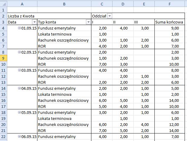 Na następnym rysunku widzimy kolejną tabelę przestawną, w której zamiast liczby kont mamy informację o sumach pieniędzy na poszczególnych