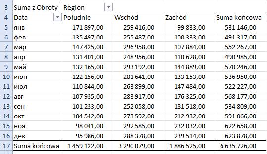 W polu Region znajduje się nazwa regionu (Wschód, Południe lub Zachód), natomiast pole Obroty zawiera wartość sprzedaży.