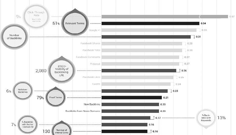 Polskie czasopisma humanistyczne w perspektywie SEO 205 Wykres 3. Google Ranking Factors 2014 (Searchmetrics) Źródło: Tober, Hennig & Furch, 2014.