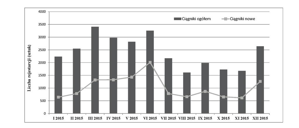 166 Jacek Skudlarski Wyniki badań W 2015 roku liczba rejestracji ciągników ogółem w Polsce wynosiła 29 062 sztuki i była o 2% mniejsza niż rok wcześniej.