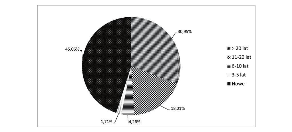 Rejestracja ciągników rolniczych w Polsce w 2015 roku 167 Rys. 2. Struktura wieku ciągników rejestrowanych w 2015 roku.