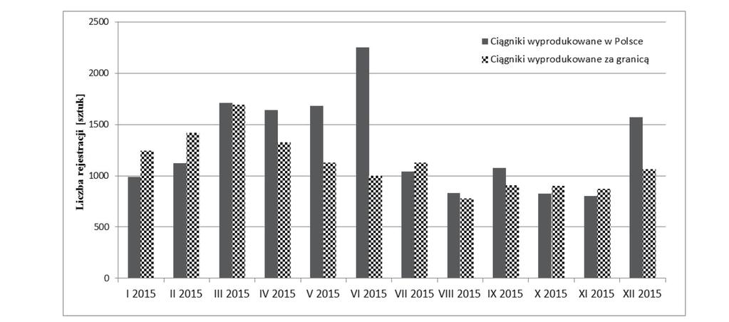168 Jacek Skudlarski W 2015 roku zarejestrowano 15 553 ciągniki wyprodukowane w Polsce oraz 13 509 pochodzących z zagranicy.
