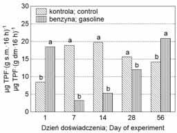 116 Woda-Środowisko-Obszary Wiejskie. T. 15. Z. 1 (49) Rys. 1. Wpływ benzyny na aktywność dehydrogenaz w glebie; wartości w danym dniu pomiaru oznaczone innymi literami różnią się istotnie; źródło: wyniki własne Fig.