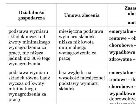 Szczegółowy poradnik, który omawia zasady podlegania ubezpieczeniom, zasady