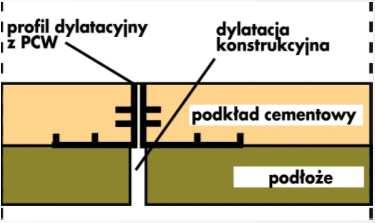 PODŁOŻA Podkłady podłogowe techniczne warunki odbioru Przyleganie do podłoża Sprawdzenie należy dokonać przez lekkie opukiwanie podkładu młotkiem drewnianym.