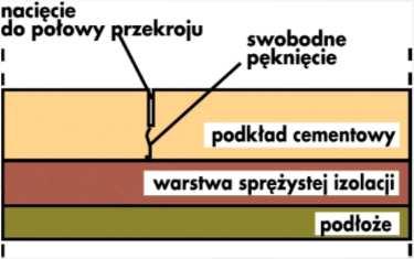 Grubość podkładu Źródło: PN-62/B-144 *), Instrukcja ITB 398/2004 **) Powinna być zgodna z wytycznymi kart technicznych producentów mieszanek gotowych.