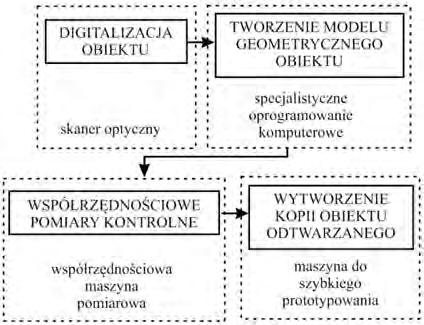 Ocena dokładności realizacji procesu inżynierii odwrotnej obiektu przestrzennego Andrzej Werner Wydział Mechaniczny, Politechnika Białostocka Streszczenie: W artykule zostały zaprezentowane