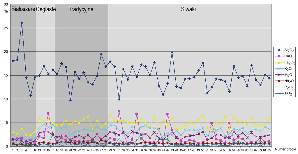 194 Michał Starski Ryc. 5. Udział głównych składników chemicznych w próbkach późnośredniowiecznych mas ceramicznych z Pucka (z wyłączeniem krzemionki) (wg Michniewicz 2008) Fig. 5. Participation of main chemical components in late mediaeval samples of ceramic material from Puck (excluding silica) (after Michniewicz 2008) Tabela 1.