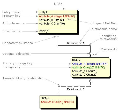 ToadData Modeler-ERD