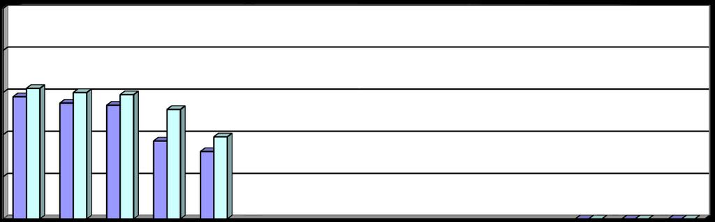 1 0,8 0,6 0,4 województwo 0,2 0 I II III IV V Diagram łatwości badanych wymagań na tle województwa część matematyczna.