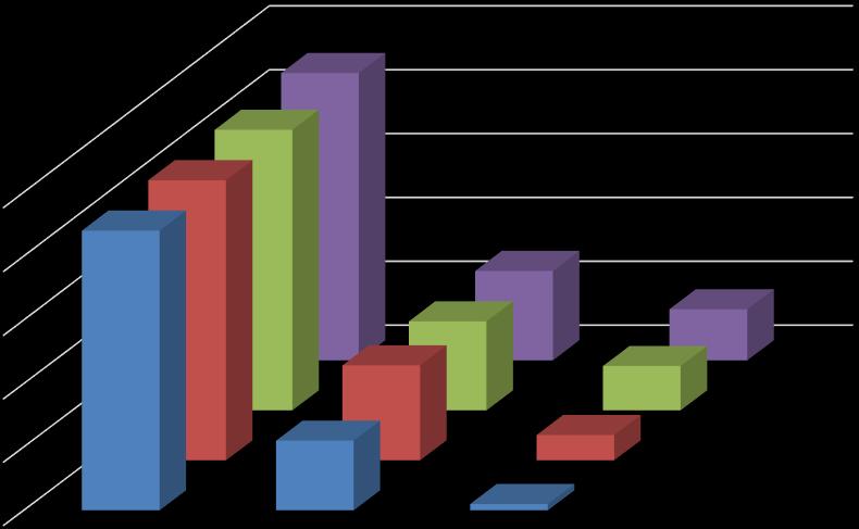 Wykres nr 3: Liczba i rodzaje rodzin zastępczych funkcjonujących w powiecie siedleckim w latach 2013-2016 33 34 31 35 31 12 30 25 20 15 10 5 0 12 12 11 1 spokrewnione niezawodowe zawodowe 2 3 3 2016