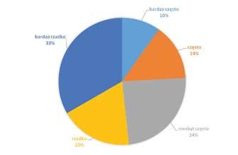 32 Rys. 7. Popularność systemów stropowych z żelbetowych płyt kanałowych, np. typu S. Źródło: opracowanie własne ma charakter wzrostowy, czego nie można powiedzieć o tradycyjnych płytach kanałowych.