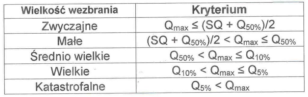 Klasyfikacja wezbrań i powodzi Q [m 3 /s] Wezbranie wielkie Q 50% Q 5% Q 20% (SQ + Q 50%