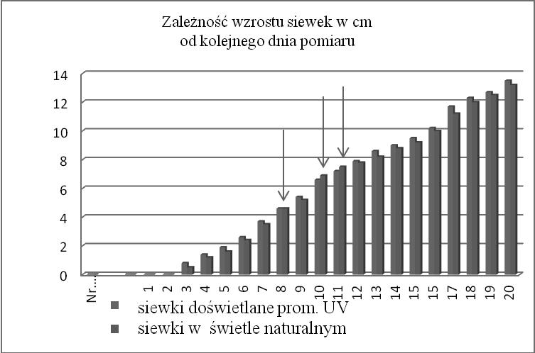 Charakterystyka obiektu badań Rzodkiewka (Raphanus sativus var. sativus) należy do rodziny kapustowatych, rzędu kapustowców (Brassicaceae).