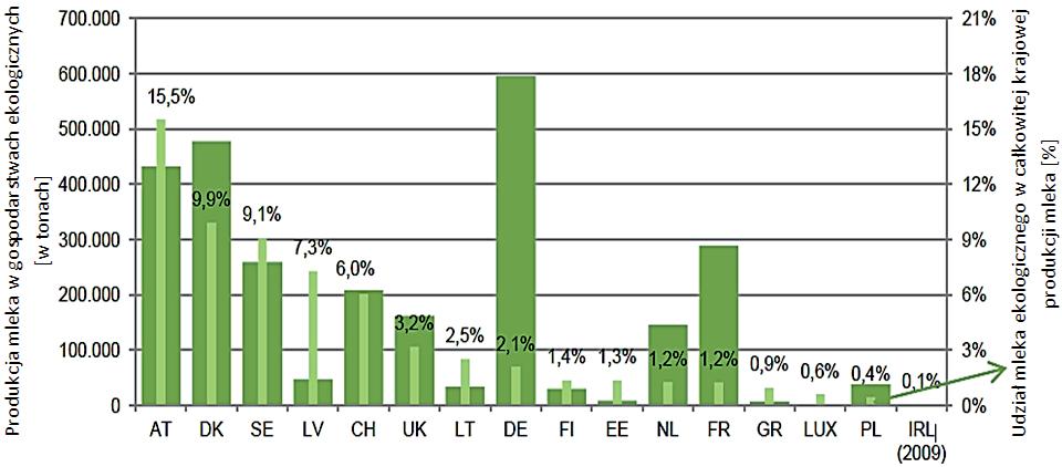 W krajach europejskich produkcja ekologiczna mleka realizowana jest na rónym poziomie. W 2010 roku najwikszym producentem byy Niemcy (600 tys. ton dostarczonych na rynek), nastpnie Dania (478 tys.