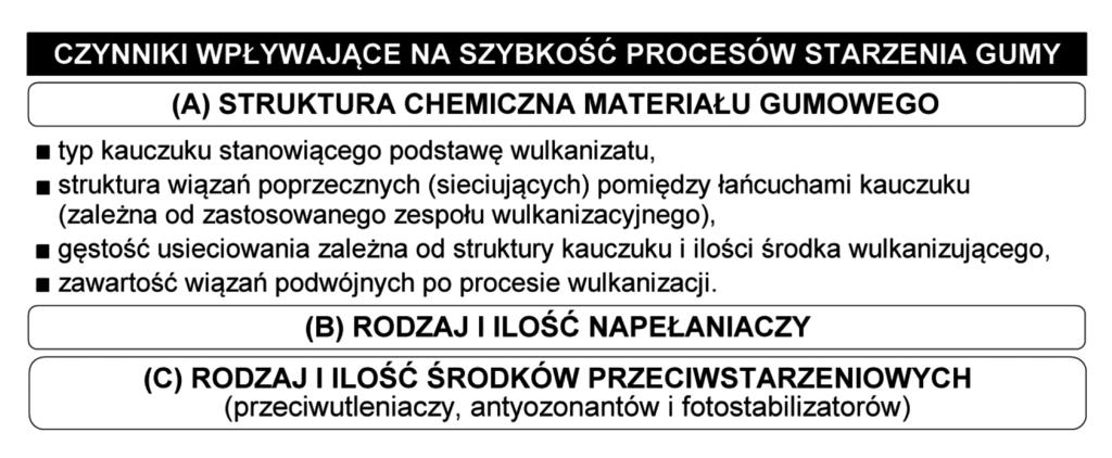 4 przeciwutleniacze w technologii gumy Każdy materiał polimerowy ulega procesom zużycia i starzenia, które początkowo powodują pogorszenie właściwości polimeru, a w efekcie uniemożliwiają dalsze