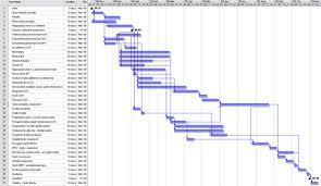 Harmonogram Ocena potrzebnego czasu na konkretne zadanie Zależności