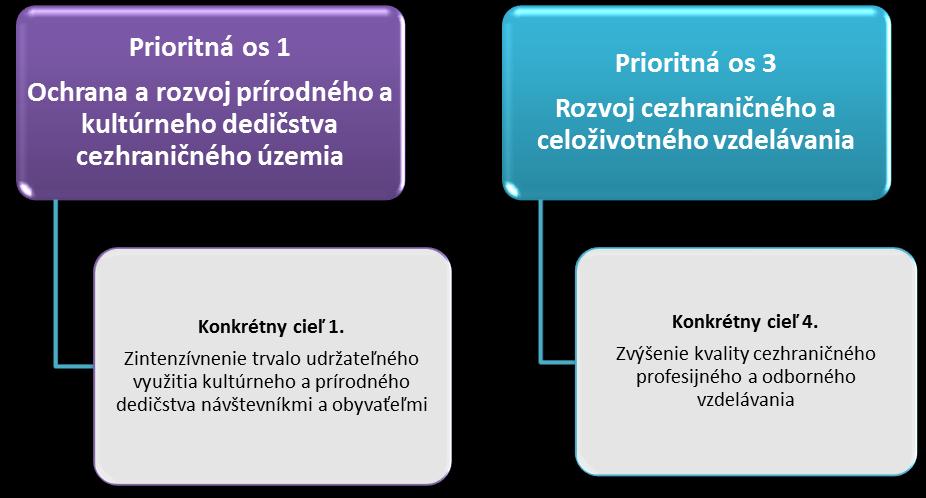 1.2. Ciele a typy projektov 1.2.1 Ciele strešných projektov a mikroprojektov V porovnaní s predchádzajúcimi rokmi je pre mikroprojekty v období 2014-2020 charakteristická tematická koncentrácia