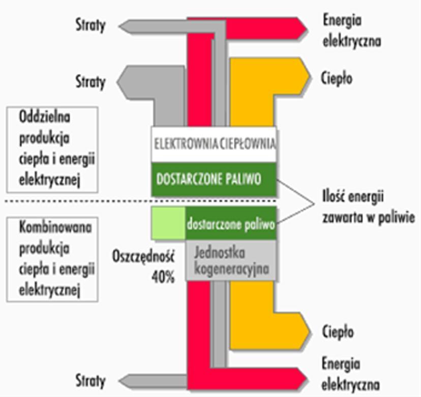 i energii elektrycznej jako produktu ubocznego Gospodarka