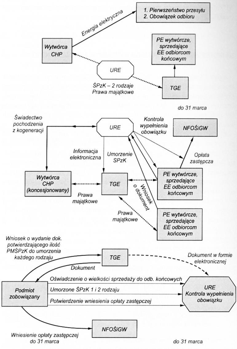 W przypadku jednostek niespełniających kryteriów sprawności przemiany współczynnik kogeneracji jest obliczany na podstawie stosunku en z kogeneracji do ciepła użytkowego.