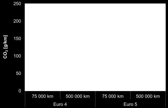 przebiegu 75 000 km, wykazując niezależność od warunków ruchu).