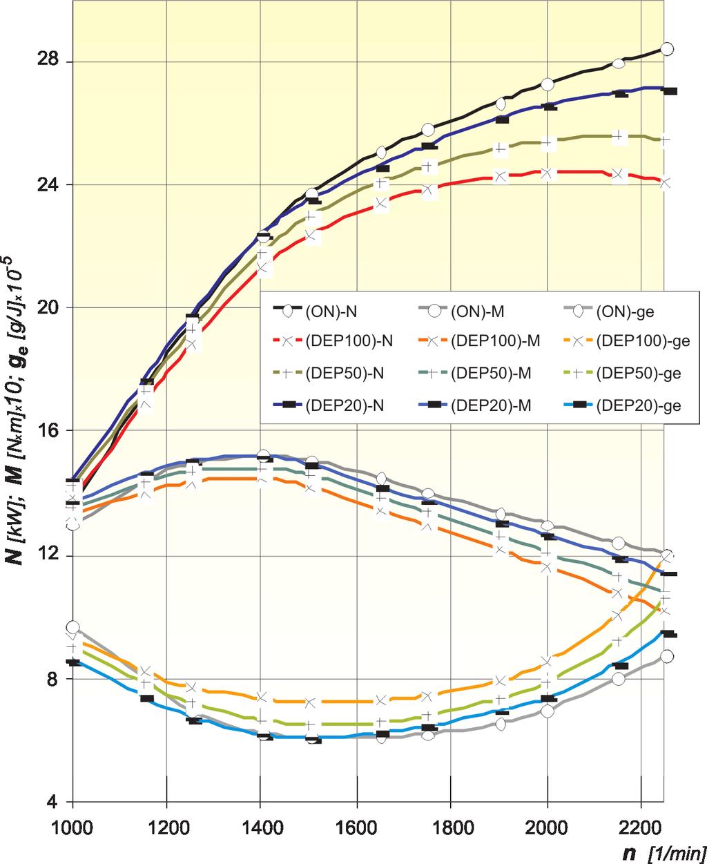 For engine loads and speeds greater than the engine speed of the maximum torque a slight deterioration of the engine parameters was observed with a maximum 5 % drop in the engine load and speed of