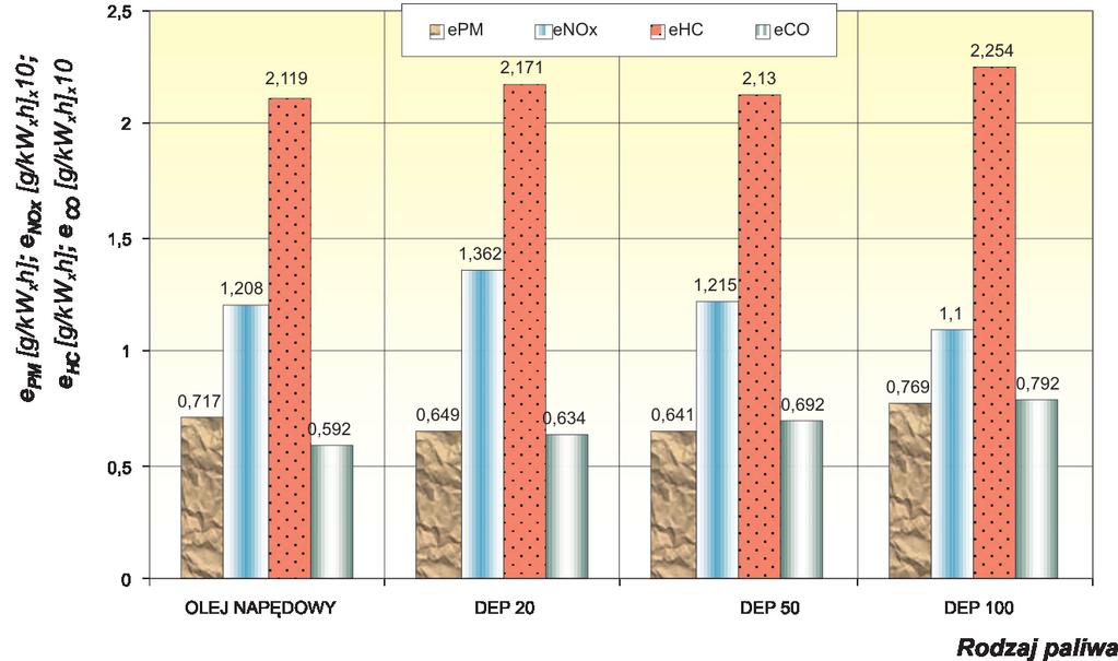 Wpływ bio-depolimerowych komponentów paliwowych na emisję substancji toksycznych... Table 3. Changes in the emissions of an engine fueled with selected depolymer fuels Tabela 3.