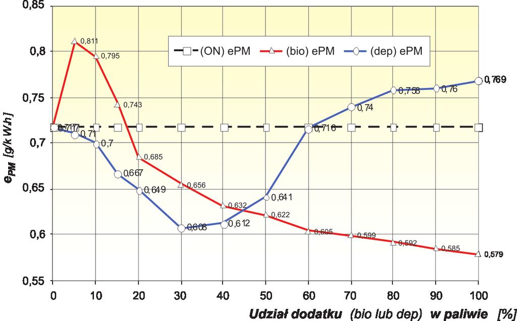 9 a comparison of the emissions of PM from an engine fueled with a full spectrum of the tested biofuels and depolymers.