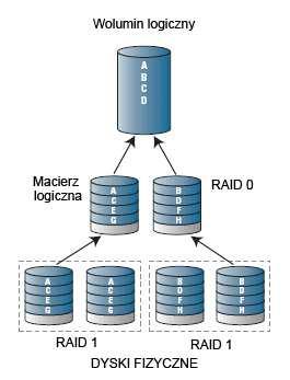 RAID 10