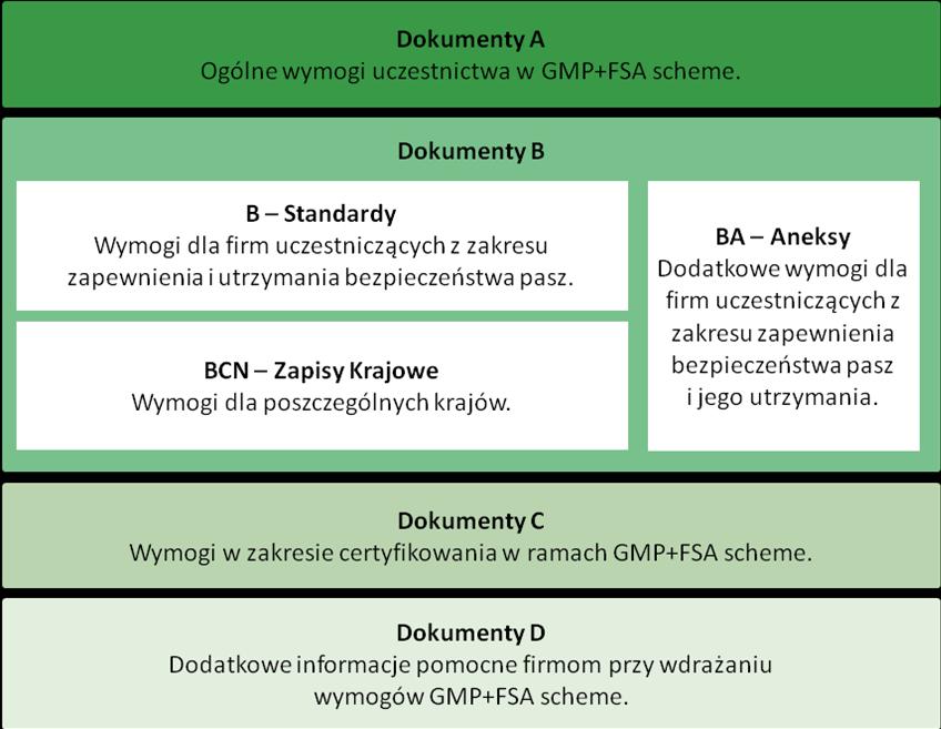 Wszystkie te dokumenty są dostępne na stronie internetowej (www.gmpplus.org). Niniejszy dokument oznaczony jest jako standard GMP+ B2(2010) Produkcja składników pasz i jest częścią GMP+FSA scheme. 1.