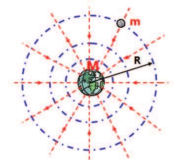 Natężenie pola Potencjał pola Miaa ilościowa pola gawitacyjnego jest jego natężeniee.