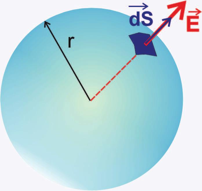 Stumień pola... Pawo Gaussa Spadek w tunelu wewnatz Ziemi Szczególnie ważnym pzypadkiem jest stumień pzechodzacy pzez powiezchnię zamknięta Φ= E d S.