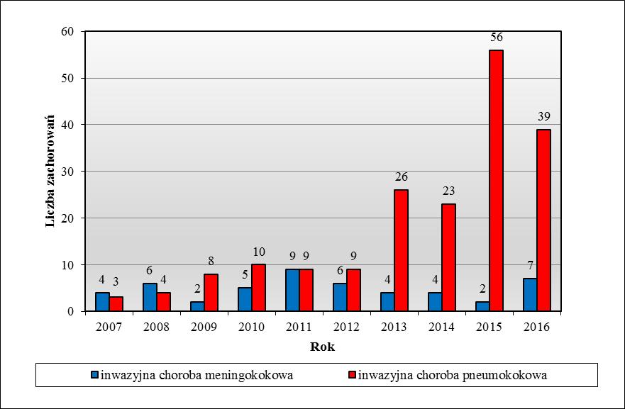 STAN BEZPIECZEŃSTWA SANITARNEGO MIASTA GDAŃSKA 25 Tab. 9. Liczba zachorowań na inwazyjną chorobę meningokokową oraz inwazyjną chorobę pneumokokową na terenie miasta Gdańska w latach 2007 2016.