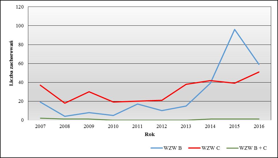 28 STAN BEZPIECZEŃSTWA SANITARNEGO MIASTA GDAŃSKA Ryc. 12. Liczba zachorowań na WZW typu B, C, B+C w latach 2007-2016 na terenie Gdańska.