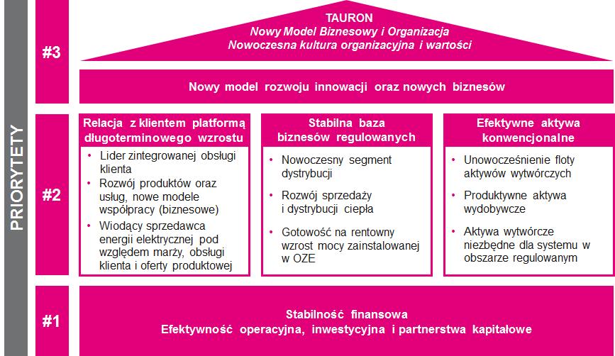 a) Wdrożenie nowego modelu operacyjnego zorientowanego na procesy.