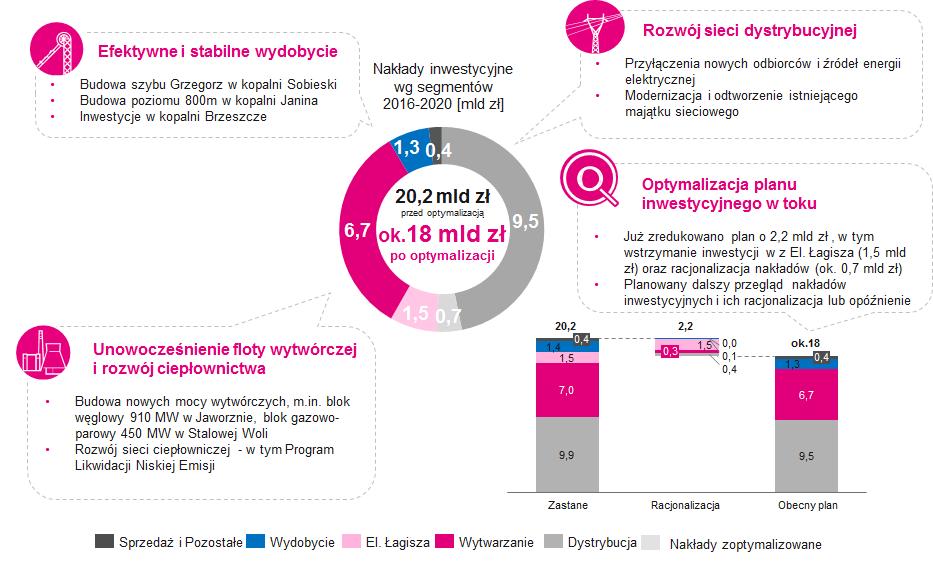 Ponad 50% całej puli nakładów, tj. 9,5 mld do 2020 r.