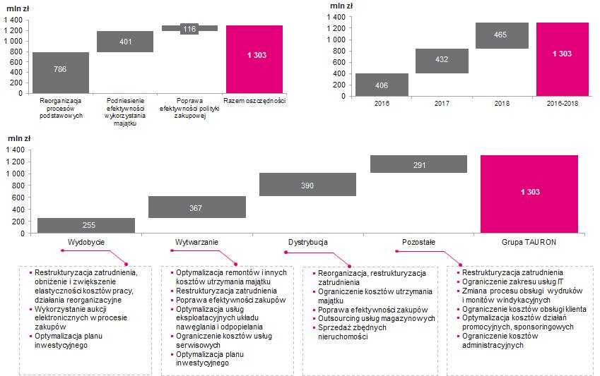 a) Program Poprawy Efektywności, przyjęty w marcu 2016 r. i zakładający uzyskanie efektów finansowych w latach 2016-2018 na poziomie 1,3 mld zł.