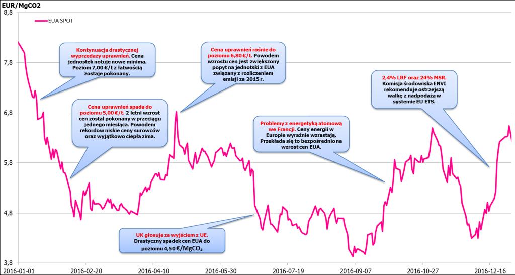 Rysunek nr 23. Wpływ działań politycznych i otoczenia na notowania produktu EUA SPOT w 2016 r.